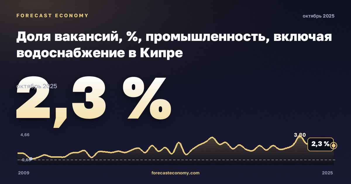 Доля вакансий, %, промышленность, включая водоснабжение в Кипре: график динамики 2009–2025, последнее значение 2,3 %, источник Евростат