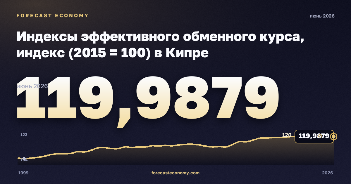 Индексы эффективного обменного курса, индекс (2015 = 100) в Кипре: график динамики 1999–2026, последнее значение 119,9879, источник Евростат