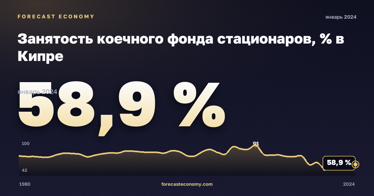 Занятость коечного фонда стационаров, % в Кипре: график динамики 1980–2024, последнее значение 58,9 %, источник Евростат