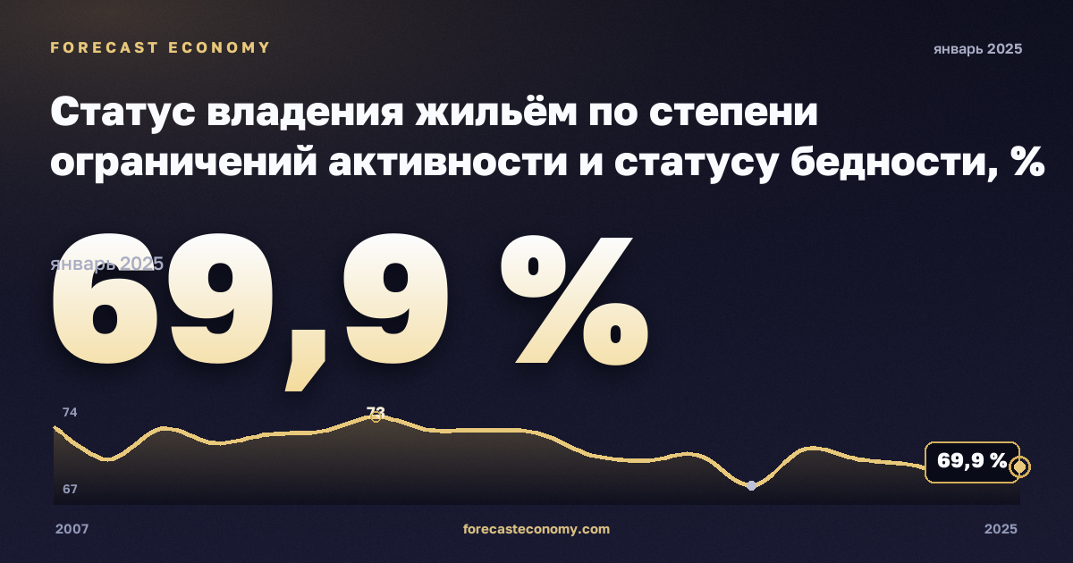 Статус владения жильём по степени ограничений активности и статусу бедности, % в Кипре: график динамики 2007–2025, последнее значение 69,9 %, источник Евростат