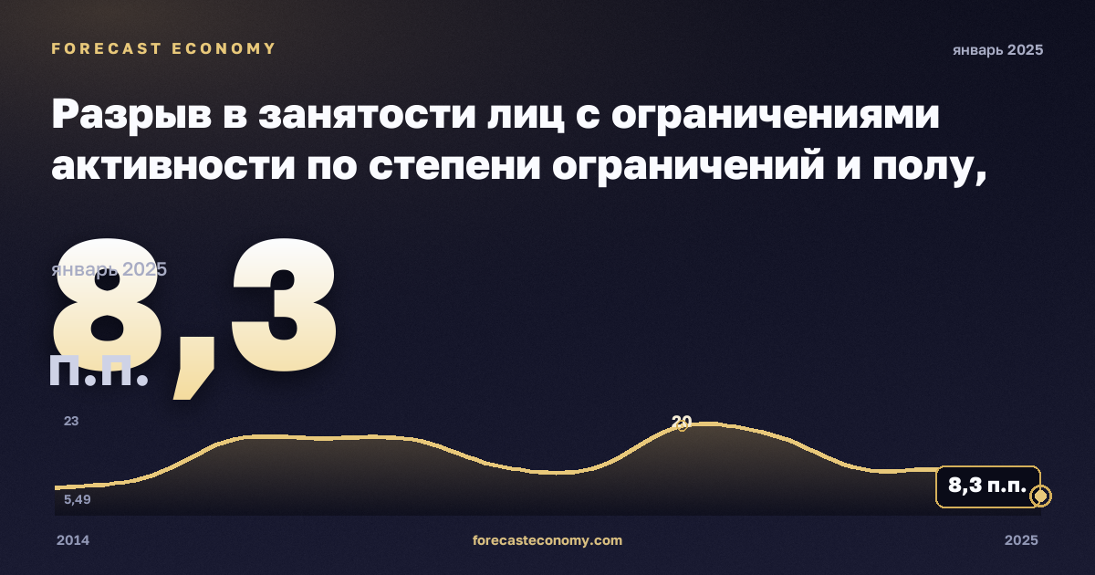 Разрыв в занятости лиц с ограничениями активности по степени ограничений и полу, п.п., мужчины в Кипре: график динамики 2014–2025, последнее значение 8,3 п.п., источник Евростат