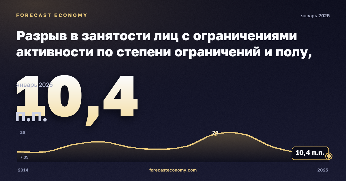 Разрыв в занятости лиц с ограничениями активности по степени ограничений и полу, п.п. в Кипре: график динамики 2014–2025, последнее значение 10,4 п.п., источник Евростат