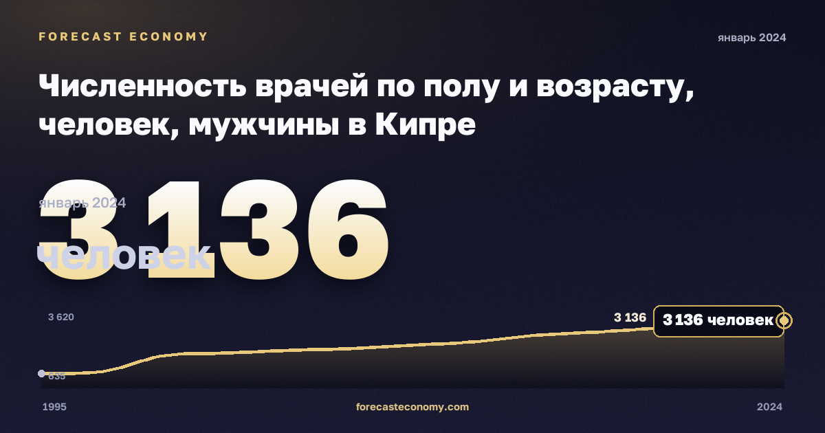 Численность врачей по полу и возрасту, человек, мужчины в Кипре: график динамики 1995–2024, последнее значение 3 136 человек, источник Евростат