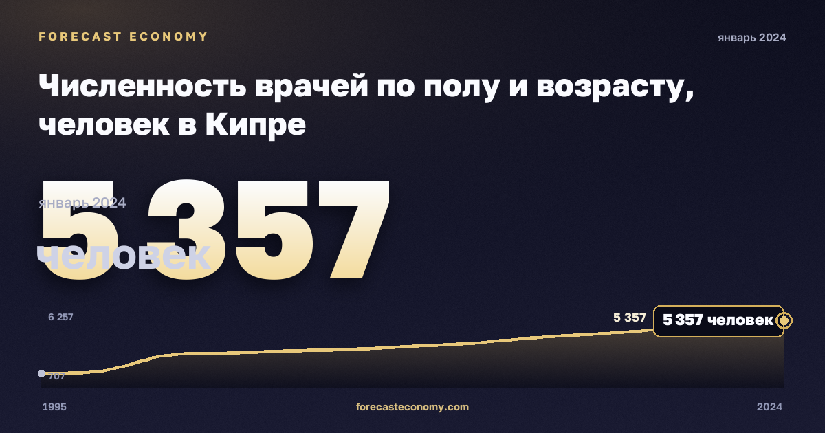 Численность врачей по полу и возрасту, человек в Кипре: график динамики 1995–2024, последнее значение 5 357 человек, источник Евростат
