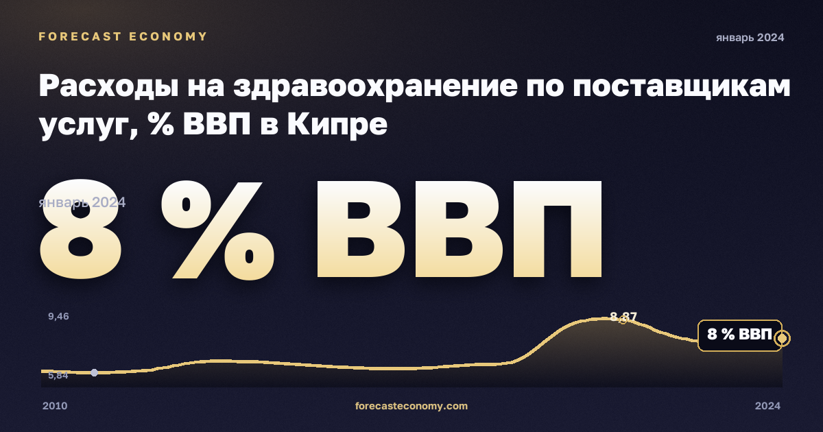Расходы на здравоохранение по поставщикам услуг, % ВВП в Кипре: график динамики 2010–2024, последнее значение 8 % ВВП, источник Евростат