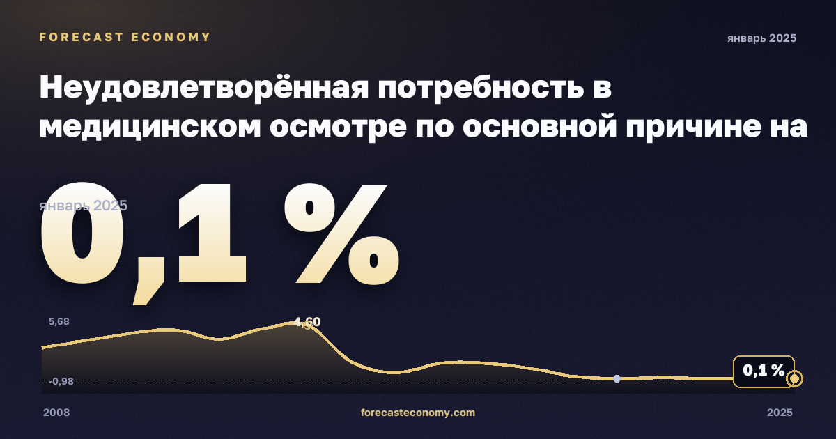 Неудовлетворённая потребность в медицинском осмотре по основной причине на региональном уровне, % в Кипре: график динамики 2008–2025, последнее значение 0,1 %, источник Евростат