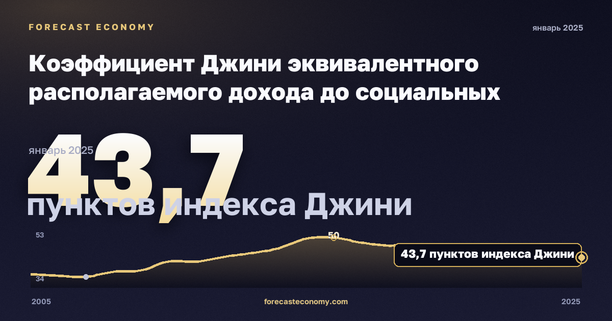 Коэффициент Джини эквивалентного располагаемого дохода до социальных трансфертов с учётом пенсий, пунктов индекса Джини в Кипре: график динамики 2005–2025, последнее значение 43,7 пунктов индекса Джини, источник Евростат