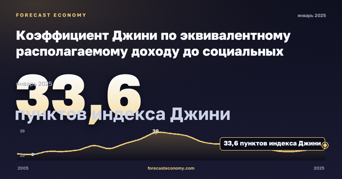 Коэффициент Джини по эквивалентному располагаемому доходу до социальных трансфертов без пенсий, пунктов индекса Джини в Кипре: график динамики 2005–2025, последнее значение 33,6 пунктов индекса Джини, источник Евростат