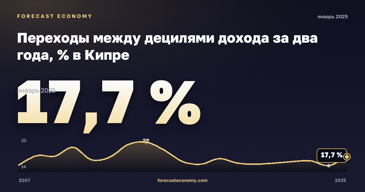 Переходы между децилями дохода за два года, % в Кипре: график динамики 2007–2025, последнее значение 17,7 %, источник Евростат