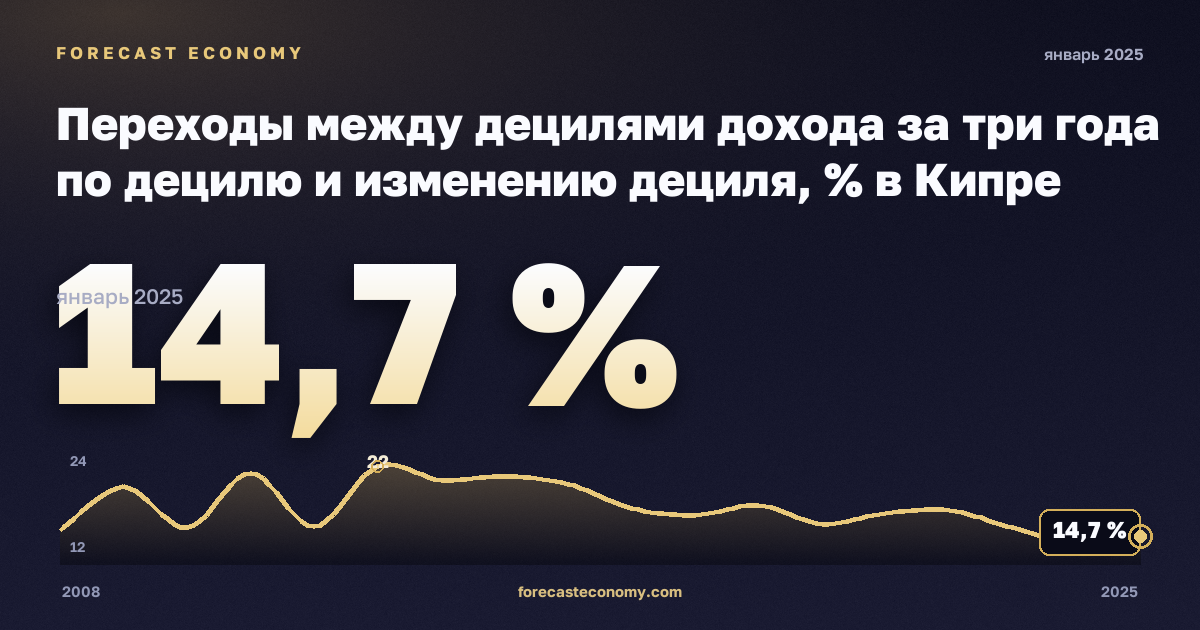 Переходы между децилями дохода за три года по децилю и изменению дециля, % в Кипре: график динамики 2008–2025, последнее значение 14,7 %, источник Евростат