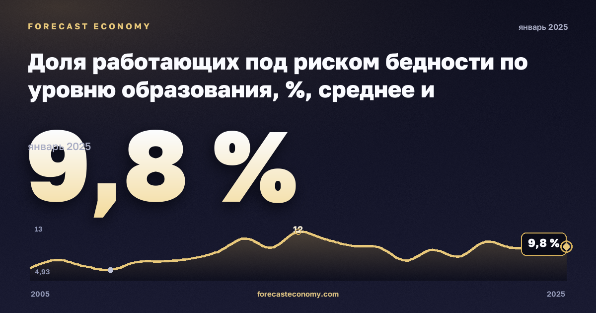 Доля работающих под риском бедности по уровню образования, %, среднее и послесреднее образование в Кипре: график динамики 2005–2025, последнее значение 9,8 %, источник Евростат