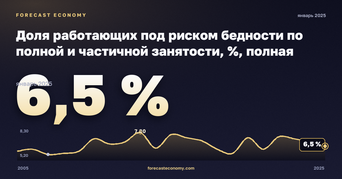 Доля работающих под риском бедности по полной и частичной занятости, %, полная занятость в Кипре: график динамики 2005–2025, последнее значение 6,5 %, источник Евростат