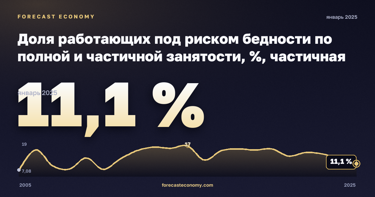 Доля работающих под риском бедности по полной и частичной занятости, %, частичная занятость в Кипре: график динамики 2005–2025, последнее значение 11,1 %, источник Евростат