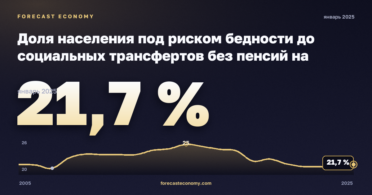 Доля населения под риском бедности до социальных трансфертов без пенсий на региональном уровне, % в Кипре: график динамики 2005–2025, последнее значение 21,7 %, источник Евростат