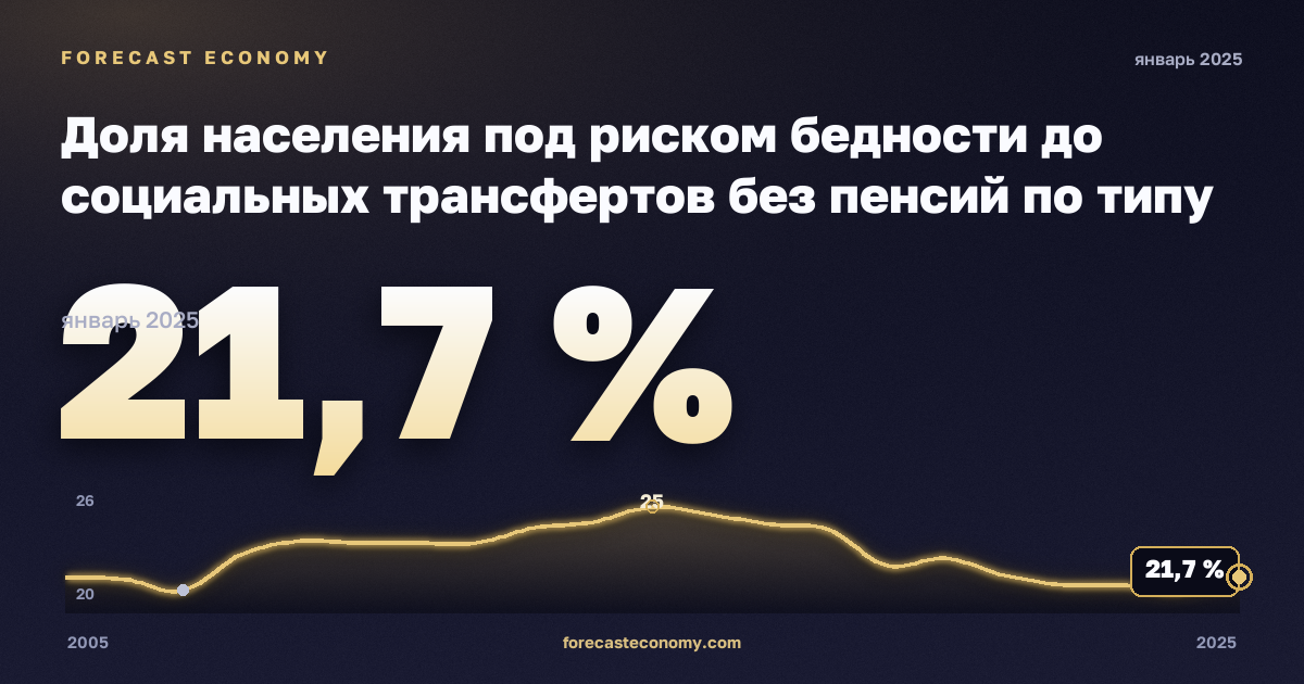 Доля населения под риском бедности до социальных трансфертов без пенсий по типу домохозяйства, % в Кипре: график динамики 2005–2025, последнее значение 21,7 %, источник Евростат