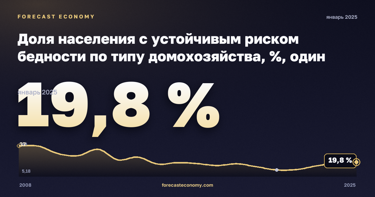 Доля населения с устойчивым риском бедности по типу домохозяйства, %, один взрослый, медианный эквивалентный доход в Кипре: график динамики 2008–2025, последнее значение 19,8 %, источник Евростат