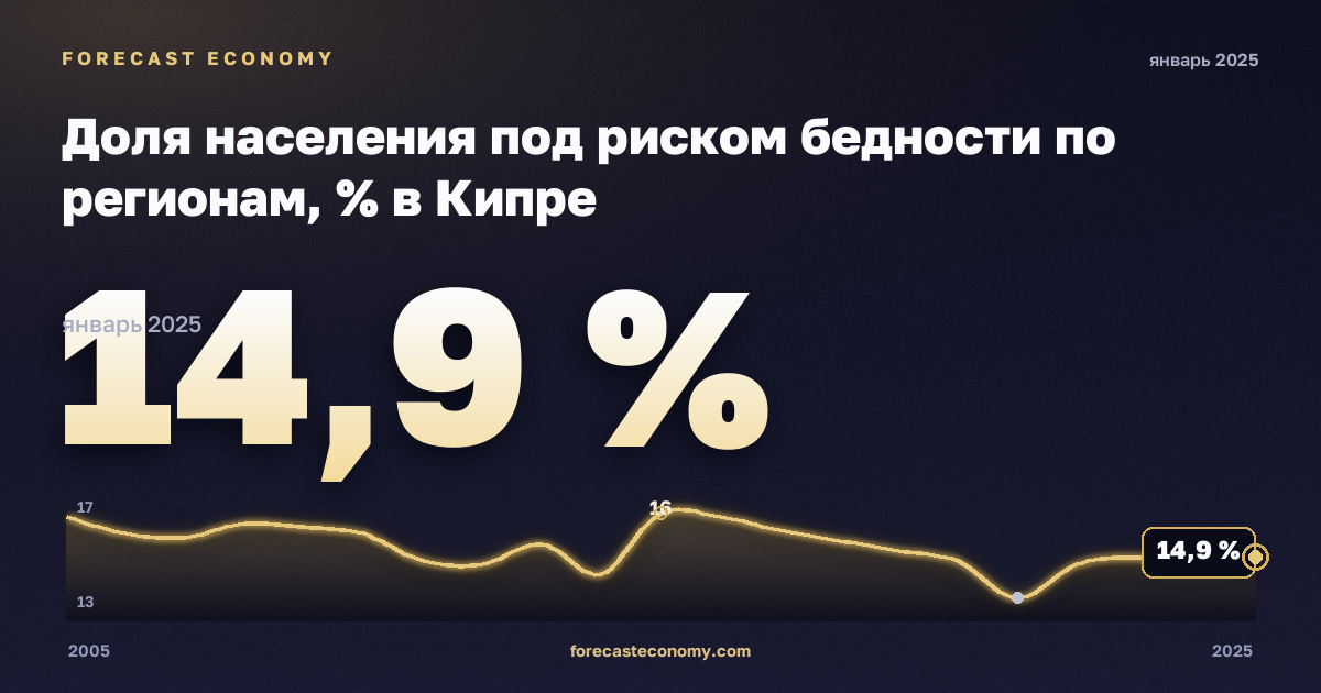 Доля населения под риском бедности по регионам, % в Кипре: график динамики 2005–2025, последнее значение 14,9 %, источник Евростат