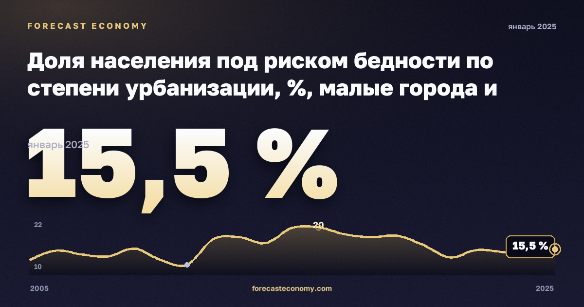 Доля населения под риском бедности по степени урбанизации, %, малые города и пригороды в Кипре: график динамики 2005–2025, последнее значение 15,5 %, источник Евростат