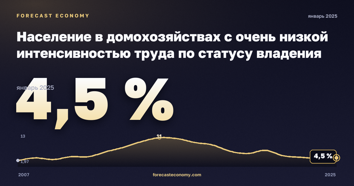 Население в домохозяйствах с очень низкой интенсивностью труда по статусу владения жильём, % в Кипре: график динамики 2007–2025, последнее значение 4,5 %, источник Евростат