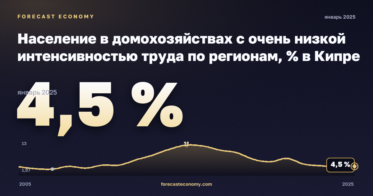 Население в домохозяйствах с очень низкой интенсивностью труда по регионам, % в Кипре: график динамики 2005–2025, последнее значение 4,5 %, источник Евростат