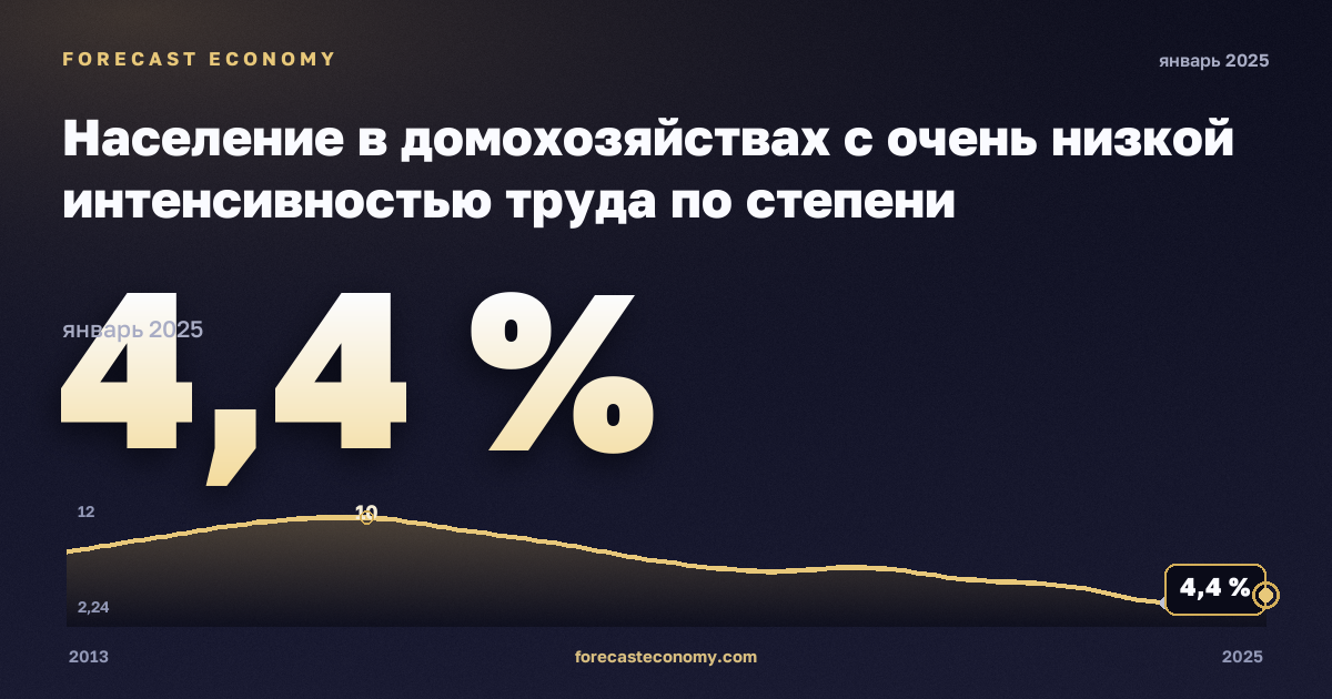 Население в домохозяйствах с очень низкой интенсивностью труда по степени урбанизации, %, города в Кипре: график динамики 2013–2025, последнее значение 4,4 %, источник Евростат