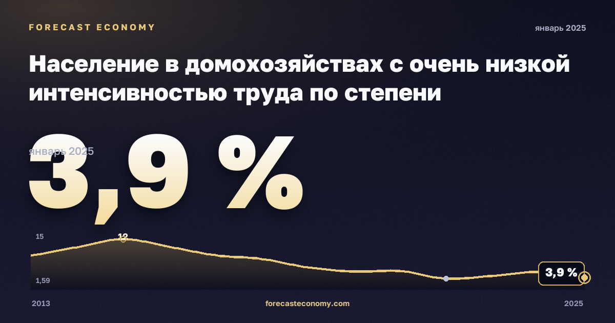 Население в домохозяйствах с очень низкой интенсивностью труда по степени урбанизации, %, малые города и пригороды в Кипре: график динамики 2013–2025, последнее значение 3,9 %, источник Евростат