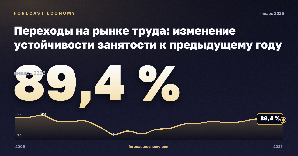 Переходы на рынке труда: изменение устойчивости занятости к предыдущему году по полу и прежнему статусу занятости, %, мужчины в Кипре: график динамики 2006–2025, последнее значение 89,4 %, источник Евростат
