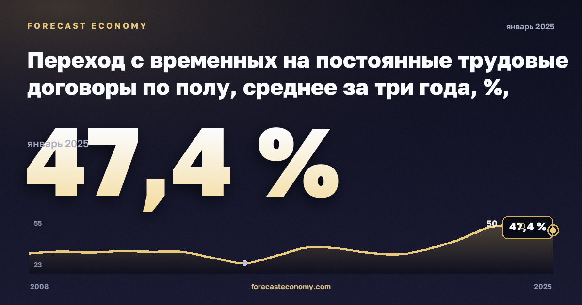 Переход с временных на постоянные трудовые договоры по полу, среднее за три года, %, мужчины в Кипре: график динамики 2008–2025, последнее значение 47,4 %, источник Евростат