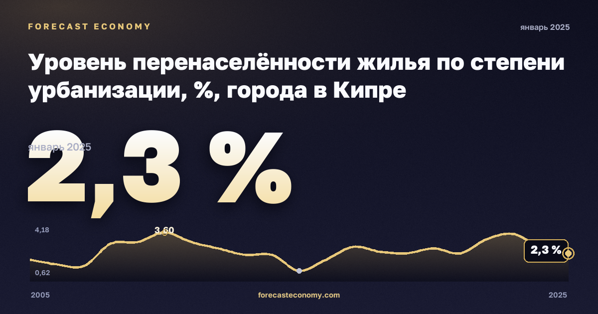 Уровень перенаселённости жилья по степени урбанизации, %, города в Кипре: график динамики 2005–2025, последнее значение 2,3 %, источник Евростат