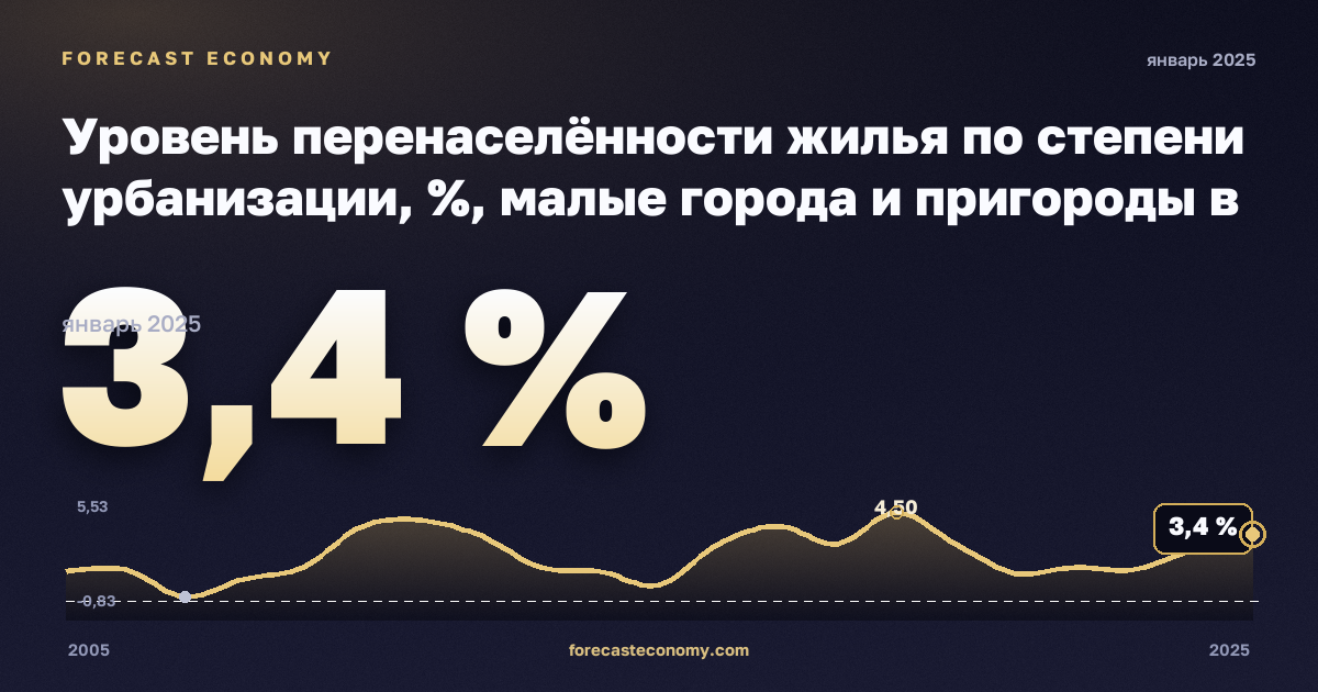 Уровень перенаселённости жилья по степени урбанизации, %, малые города и пригороды в Кипре: график динамики 2005–2025, последнее значение 3,4 %, источник Евростат