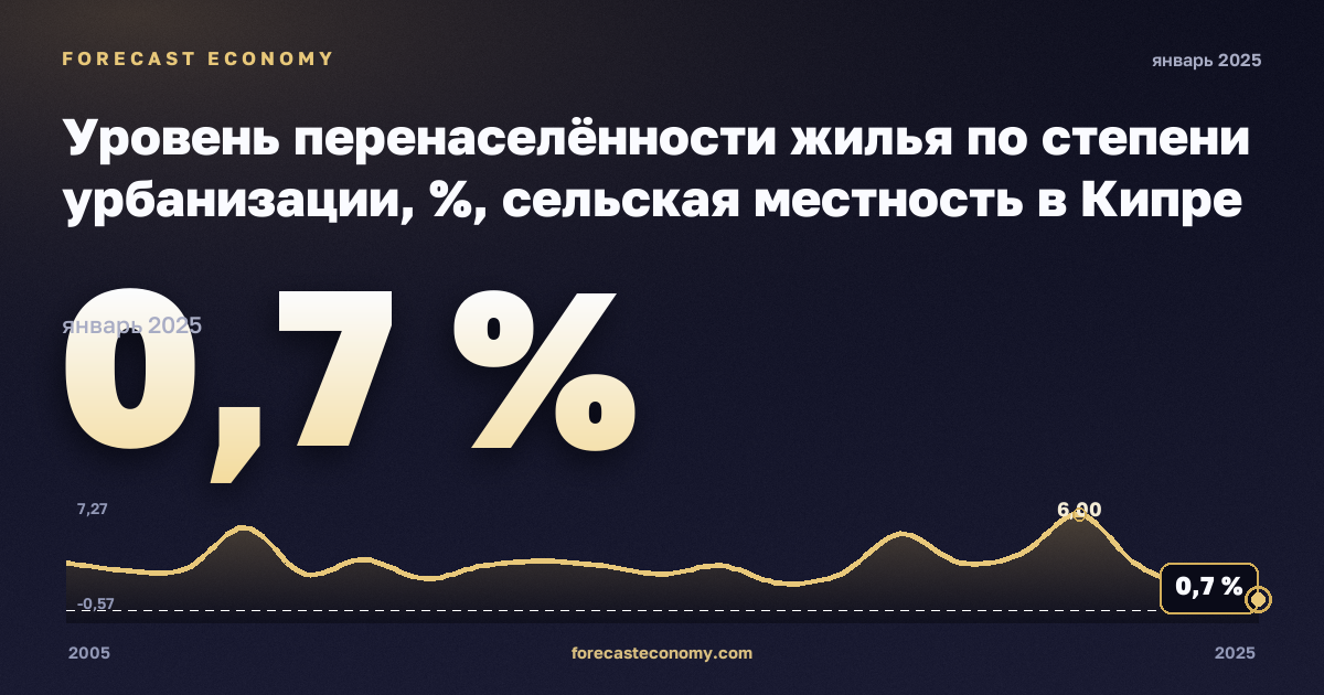 Уровень перенаселённости жилья по степени урбанизации, %, сельская местность в Кипре: график динамики 2005–2025, последнее значение 0,7 %, источник Евростат
