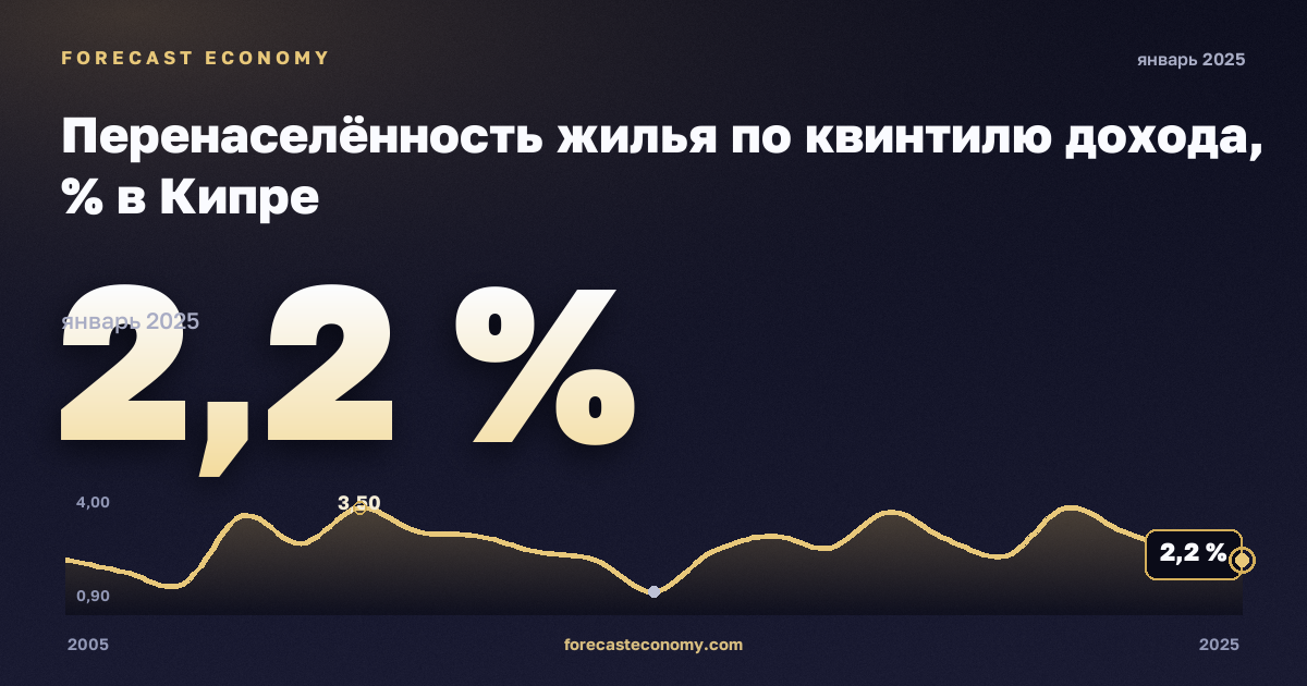 Перенаселённость жилья по квинтилю дохода, % в Кипре: график динамики 2005–2025, последнее значение 2,2 %, источник Евростат