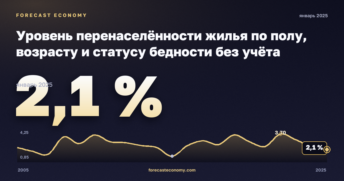 Уровень перенаселённости жилья по полу, возрасту и статусу бедности без учёта одиночных домохозяйств, % в Кипре: график динамики 2005–2025, последнее значение 2,1 %, источник Евростат