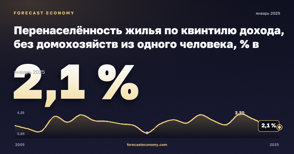 Перенаселённость жилья по квинтилю дохода, без домохозяйств из одного человека, % в Кипре: график динамики 2005–2025, последнее значение 2,1 %, источник Евростат