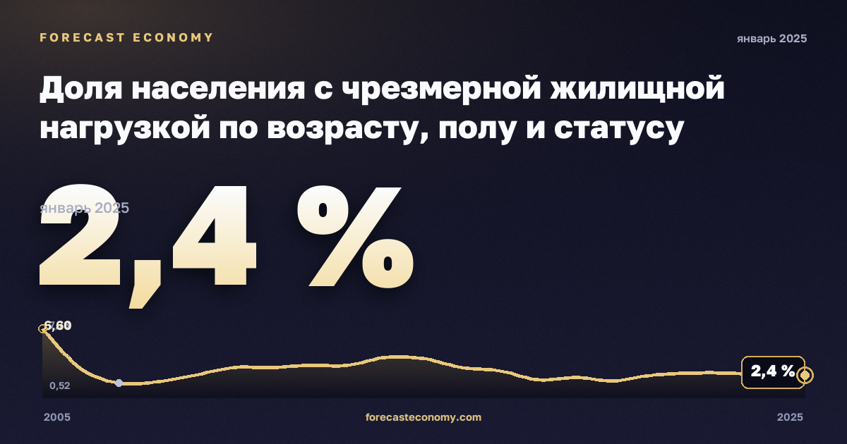 Доля населения с чрезмерной жилищной нагрузкой по возрасту, полу и статусу бедности, % в Кипре: график динамики 2005–2025, последнее значение 2,4 %, источник Евростат
