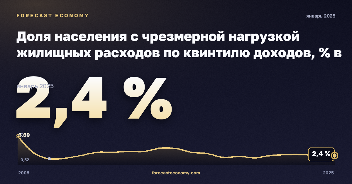 Доля населения с чрезмерной нагрузкой жилищных расходов по квинтилю доходов, % в Кипре: график динамики 2005–2025, последнее значение 2,4 %, источник Евростат