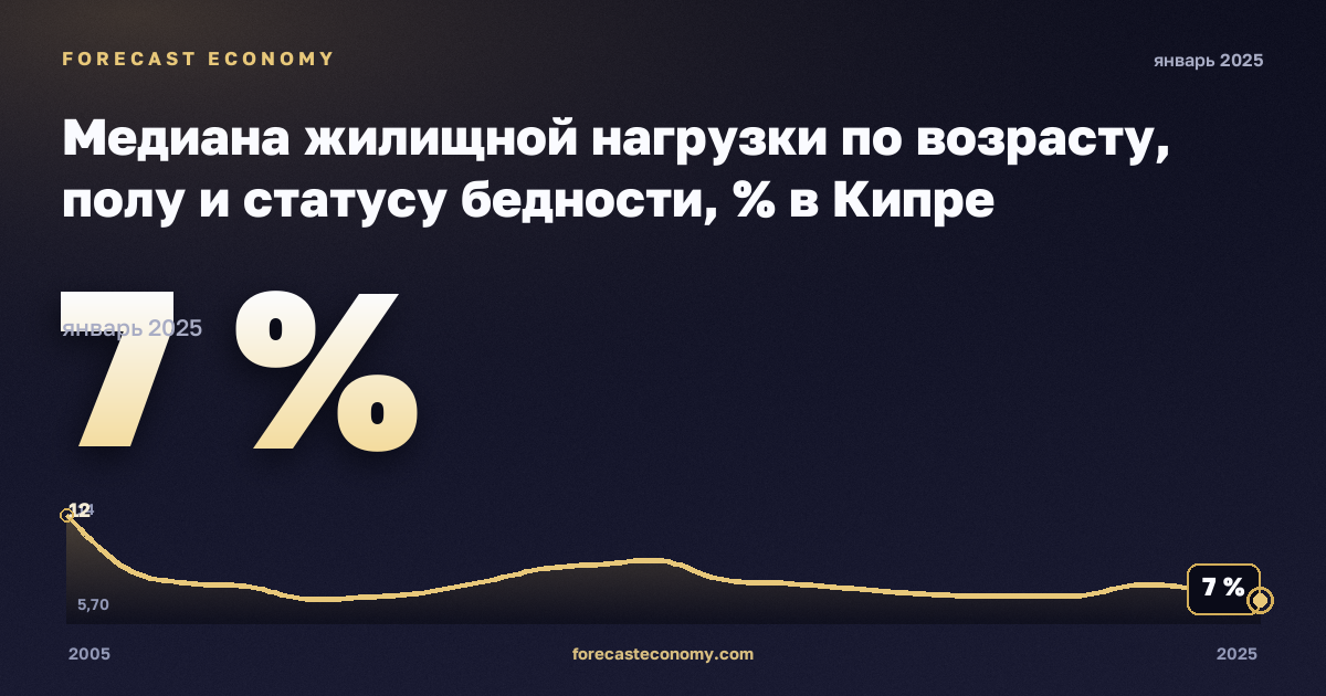 Медиана жилищной нагрузки по возрасту, полу и статусу бедности, % в Кипре: график динамики 2005–2025, последнее значение 7 %, источник Евростат