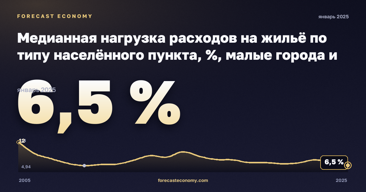 Медианная нагрузка расходов на жильё по типу населённого пункта, %, малые города и пригороды в Кипре: график динамики 2005–2025, последнее значение 6,5 %, источник Евростат