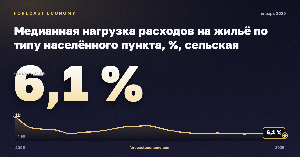 Медианная нагрузка расходов на жильё по типу населённого пункта, %, сельская местность в Кипре: график динамики 2005–2025, последнее значение 6,1 %, источник Евростат