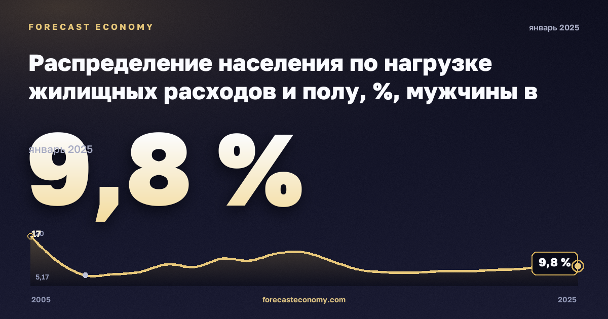 Распределение населения по нагрузке жилищных расходов и полу, %, мужчины в Кипре: график динамики 2005–2025, последнее значение 9,8 %, источник Евростат