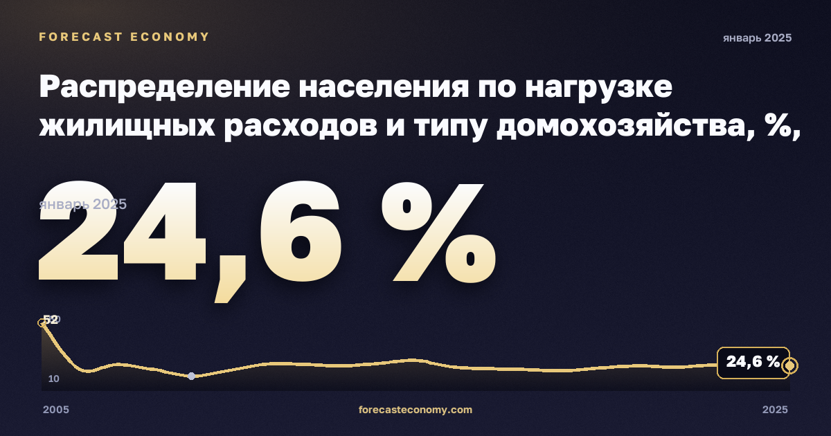 Распределение населения по нагрузке жилищных расходов и типу домохозяйства, %, один взрослый в Кипре: график динамики 2005–2025, последнее значение 24,6 %, источник Евростат