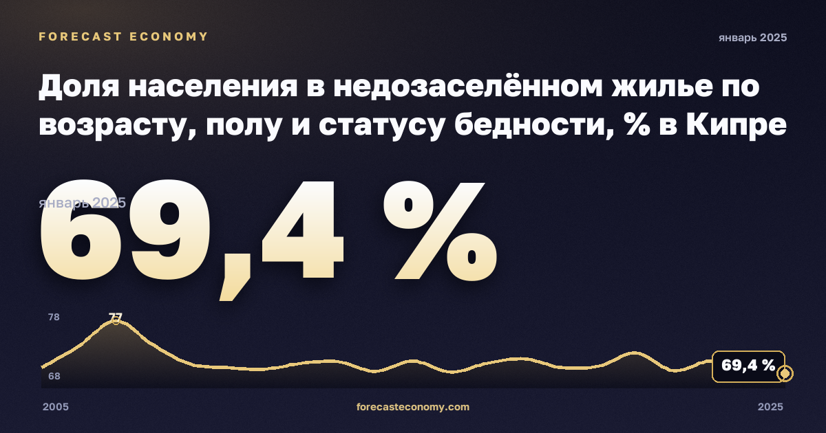 Доля населения в недозаселённом жилье по возрасту, полу и статусу бедности, % в Кипре: график динамики 2005–2025, последнее значение 69,4 %, источник Евростат
