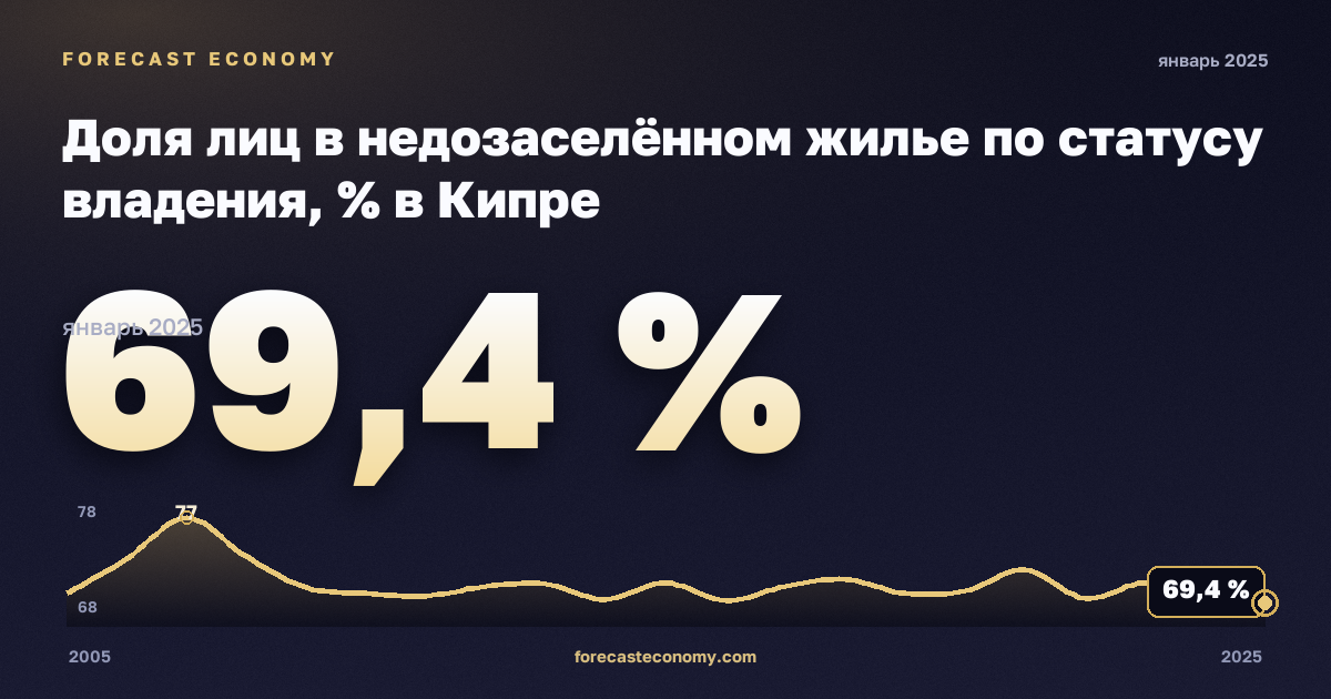Доля лиц в недозаселённом жилье по статусу владения, % в Кипре: график динамики 2005–2025, последнее значение 69,4 %, источник Евростат