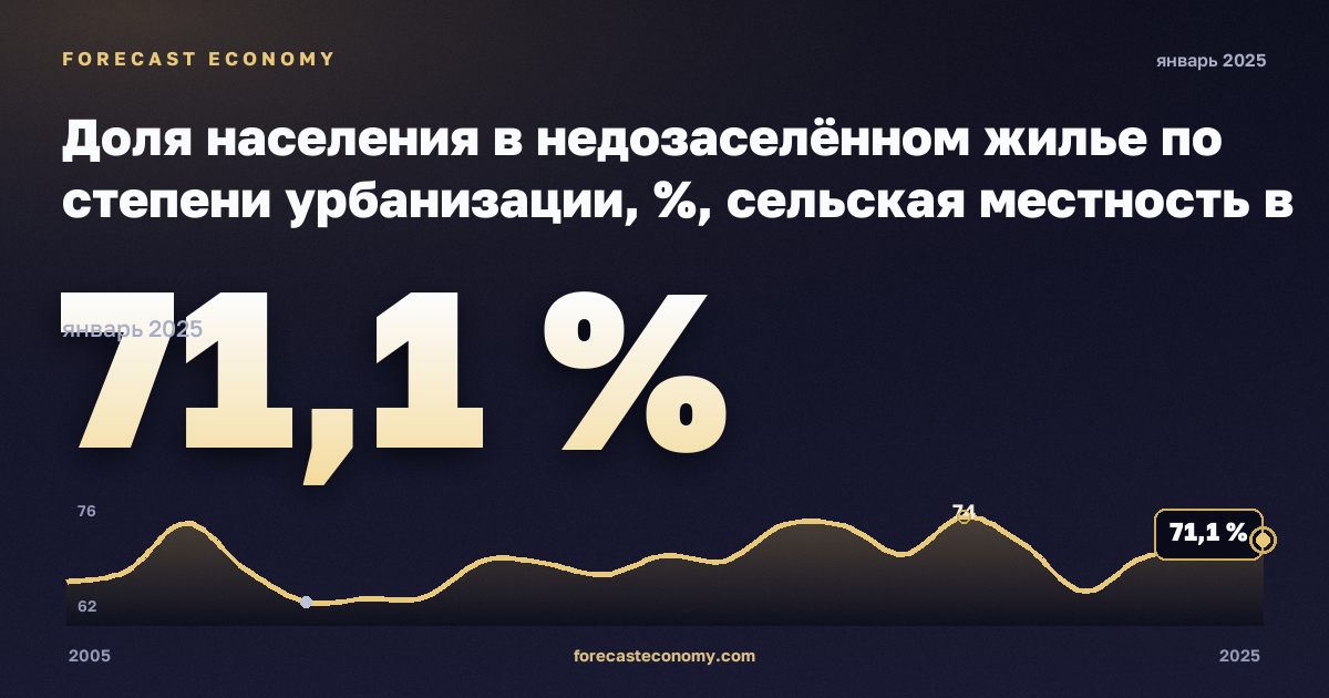 Доля населения в недозаселённом жилье по степени урбанизации, %, сельская местность в Кипре: график динамики 2005–2025, последнее значение 71,1 %, источник Евростат