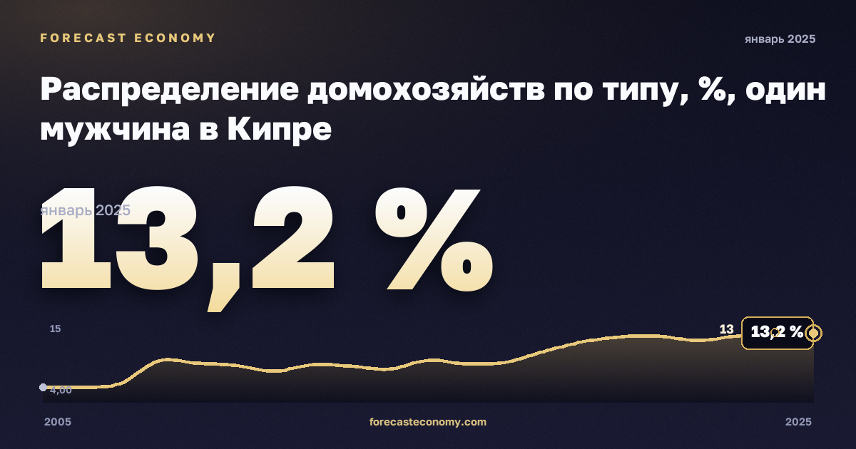 Распределение домохозяйств по типу, %, один мужчина в Кипре: график динамики 2005–2025, последнее значение 13,2 %, источник Евростат