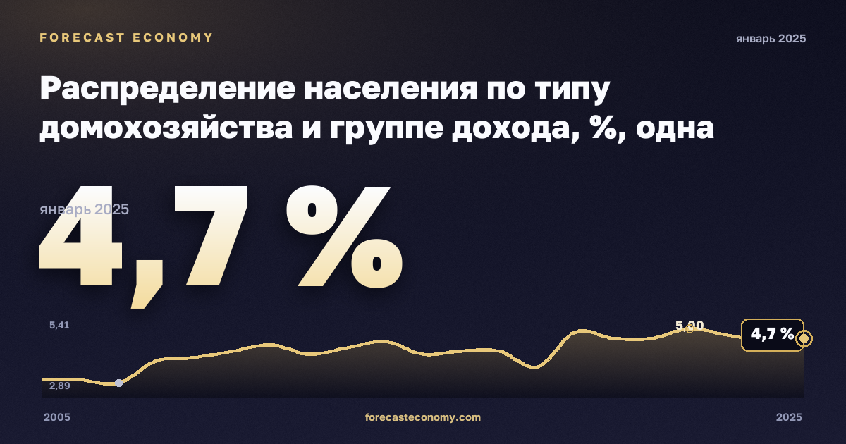 Распределение населения по типу домохозяйства и группе дохода, %, одна женщина в Кипре: график динамики 2005–2025, последнее значение 4,7 %, источник Евростат