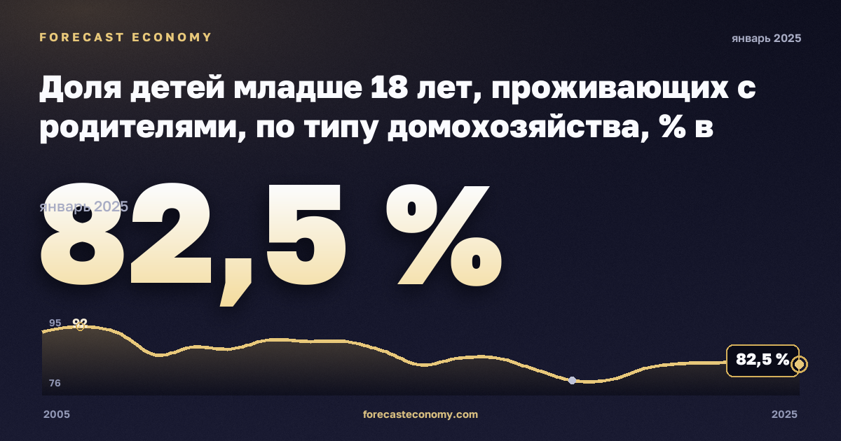 Доля детей младше 18 лет, проживающих с родителями, по типу домохозяйства, % в Кипре: график динамики 2005–2025, последнее значение 82,5 %, источник Евростат