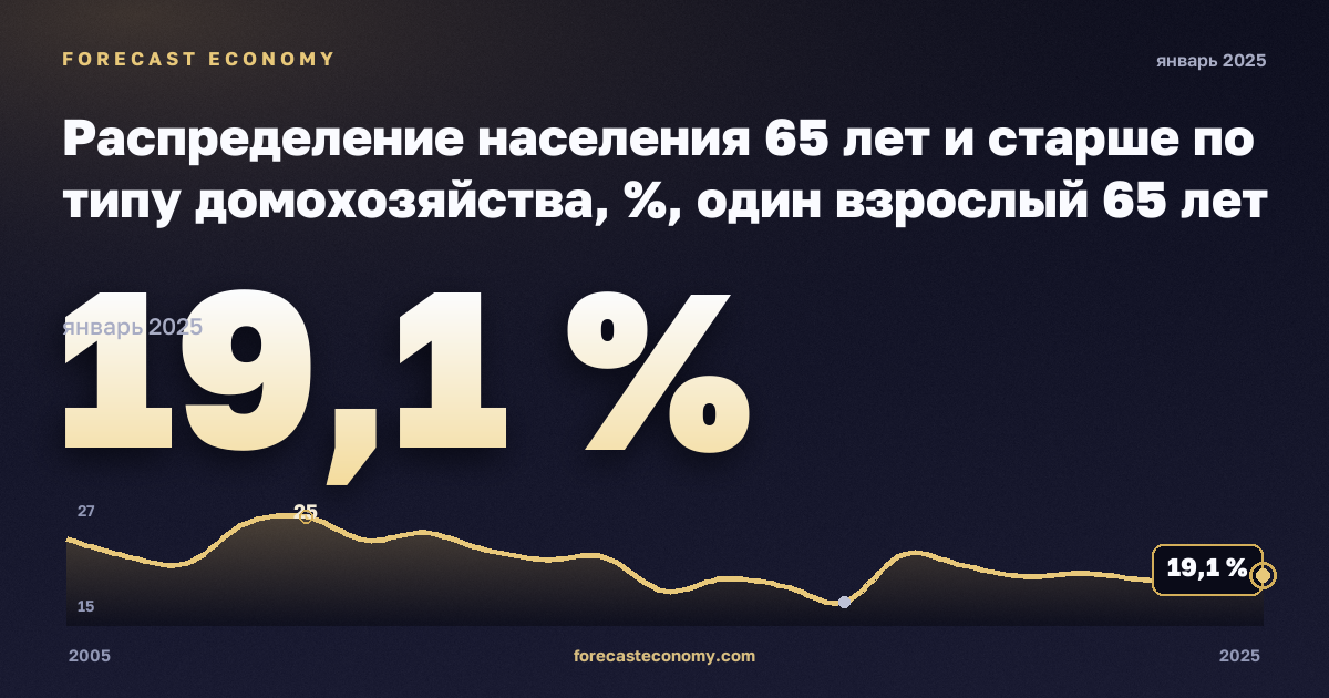 Распределение населения 65 лет и старше по типу домохозяйства, %, один взрослый 65 лет и старше в Кипре: график динамики 2005–2025, последнее значение 19,1 %, источник Евростат