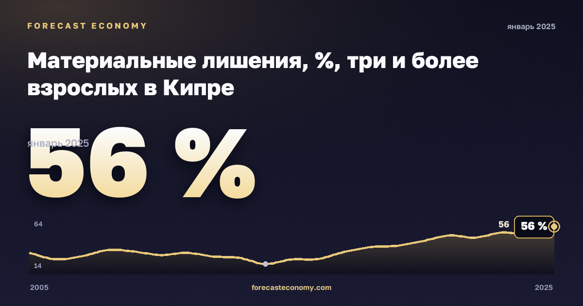 Материальные лишения, %, три и более взрослых в Кипре: график динамики 2005–2025, последнее значение 56 %, источник Евростат