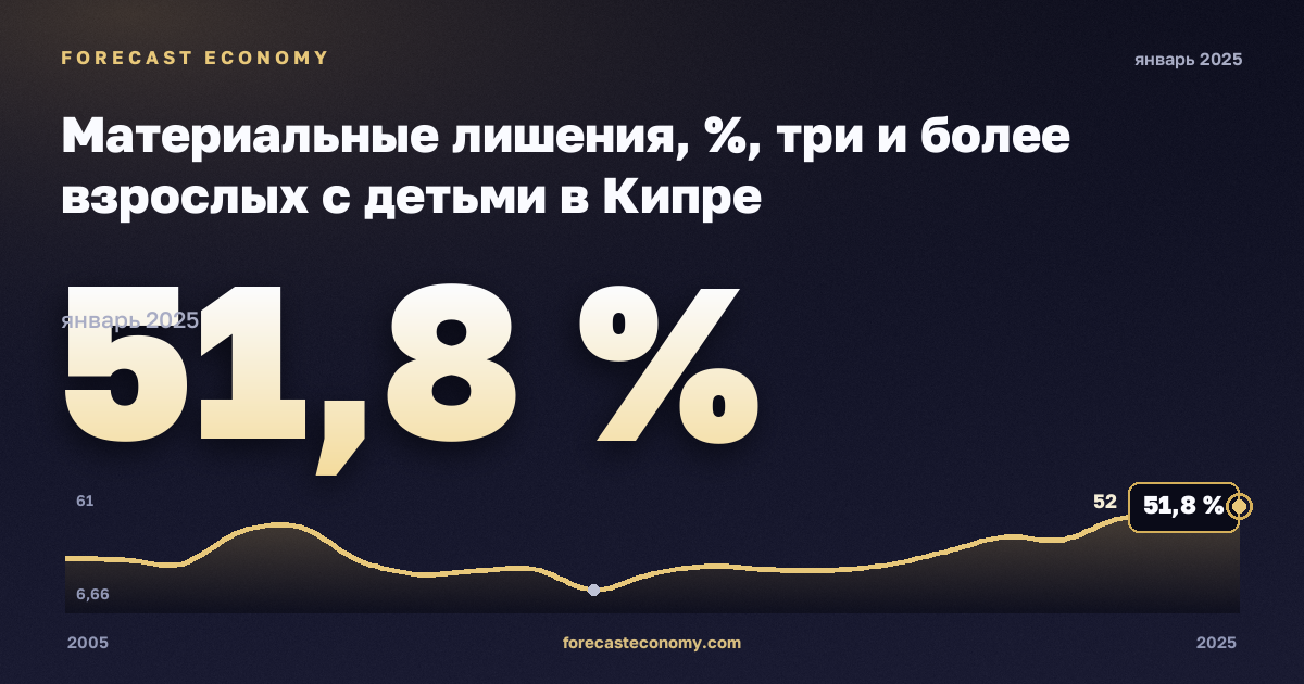 Материальные лишения, %, три и более взрослых с детьми в Кипре: график динамики 2005–2025, последнее значение 51,8 %, источник Евростат